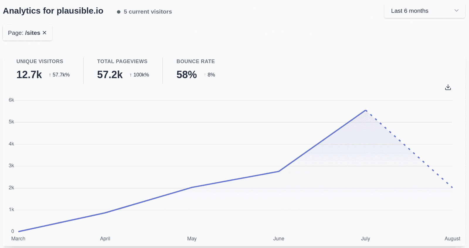 Logged in users over time