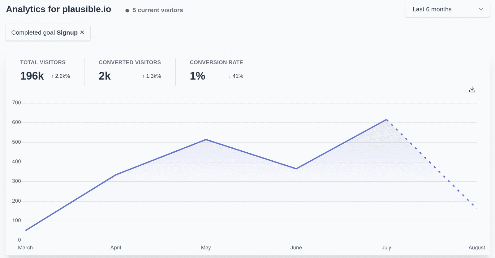 The number of trial signups