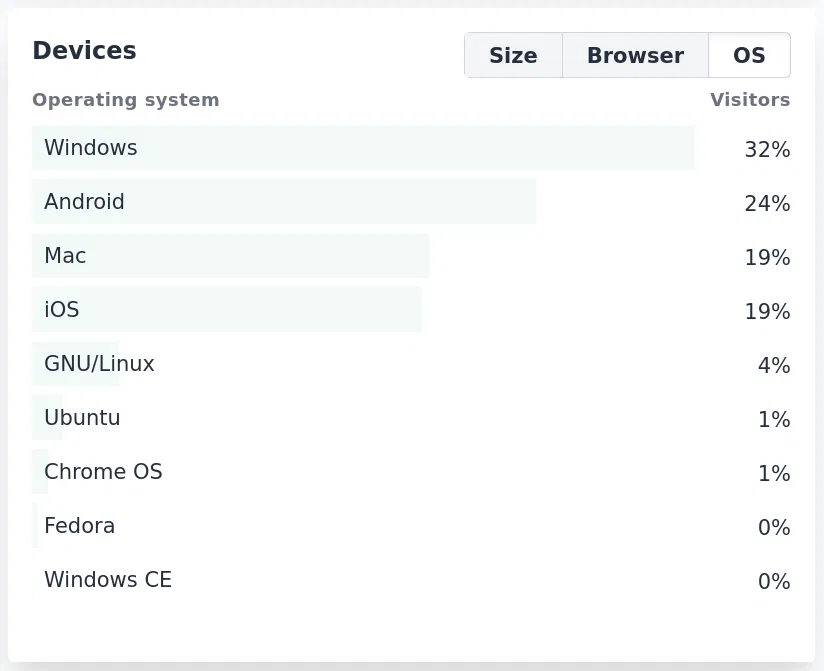 Top OS in Plausible Analytics