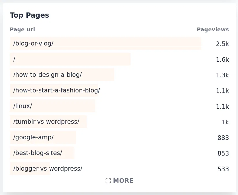 Top pages in Plausible Analytics